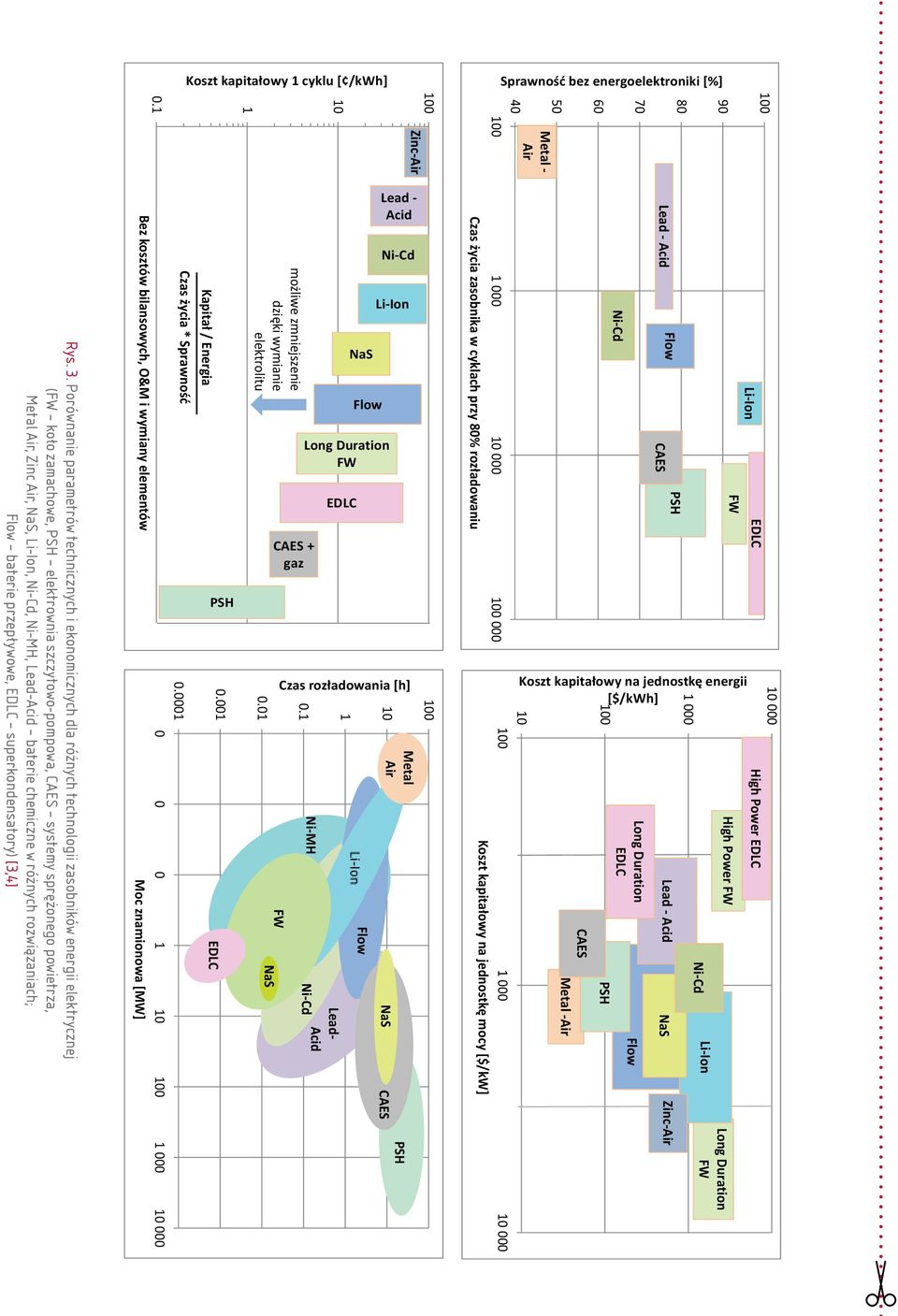 Metal Air, Zinc Air, NaS, Li-Ion, Ni-Cd, Ni-MH, Lead-Acid baterie chemiczne w różnych rozwiązaniach; Flow baterie przepływowe, EDLC superkondensatory) [3,4] Kapitał / Energia Czas życia * Sprawność