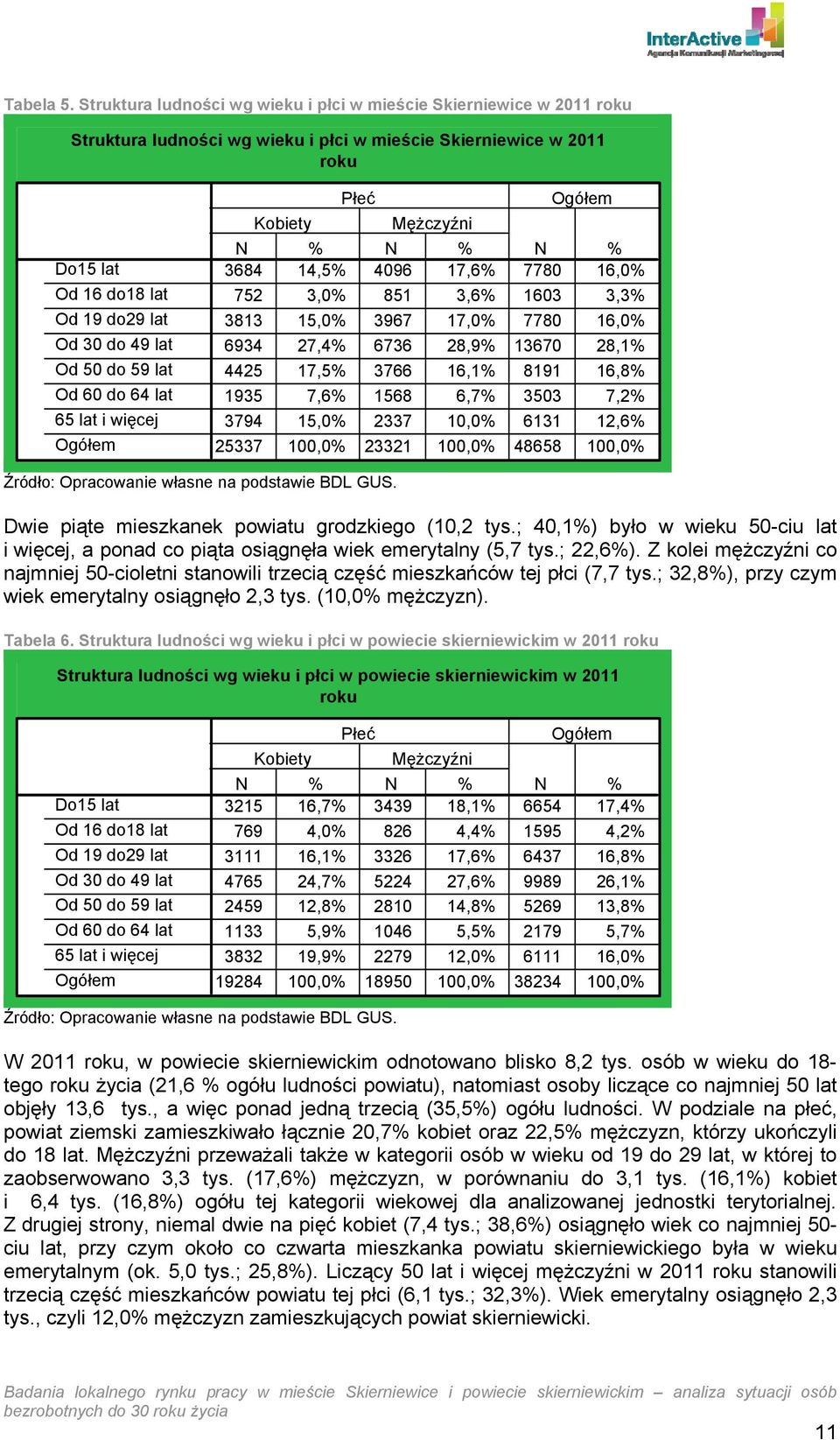 50 do 59 lat Od 60 do 64 lat 65 lat i więcej Ogółem Płeć Ogółem Kobiety Mężczyźni N % N % N % 3684 14,5% 4096 17,6% 7780 16,0% 752 3,0% 851 3,6% 1603 3,3% 3813 15,0% 3967 17,0% 7780 16,0% 6934 27,4%