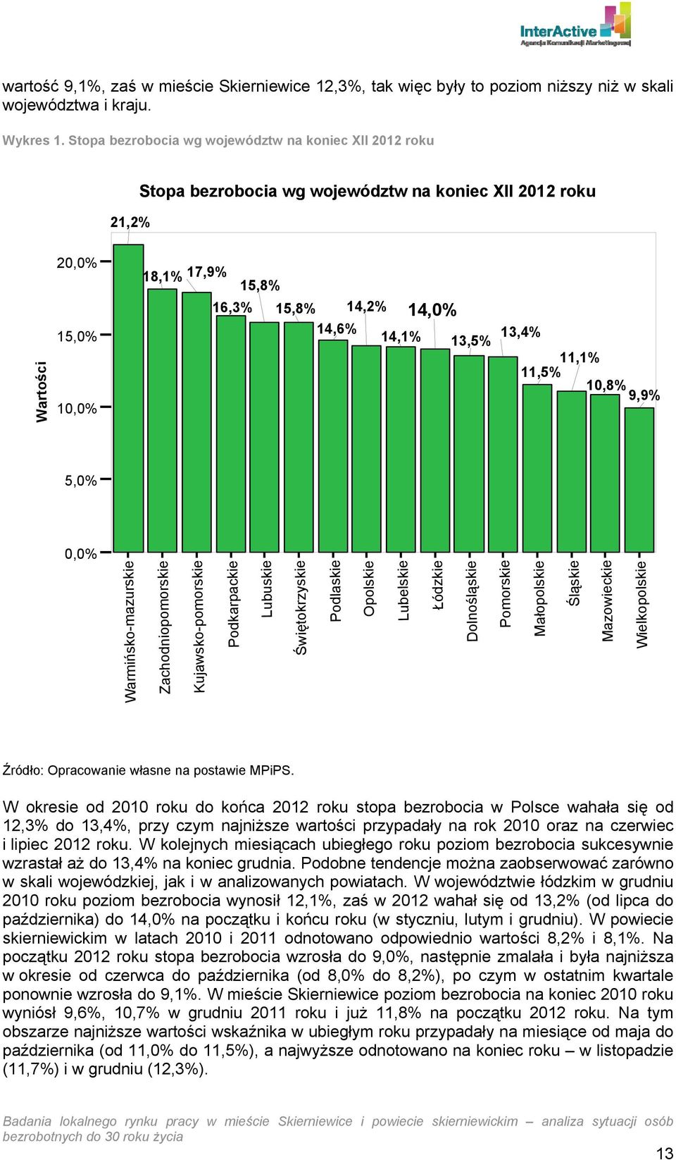 11,1% 11,5% 10,8% 9,9% Wartości 5,0% 0,0% Podlaskie Pomorskie Mazowieckie Lubuskie Kujawsko-pomorskie Świętokrzyskie Zachodniopomorskie Podkarpackie Lubelskie Łódzkie Śląskie Warmińsko-mazurskie