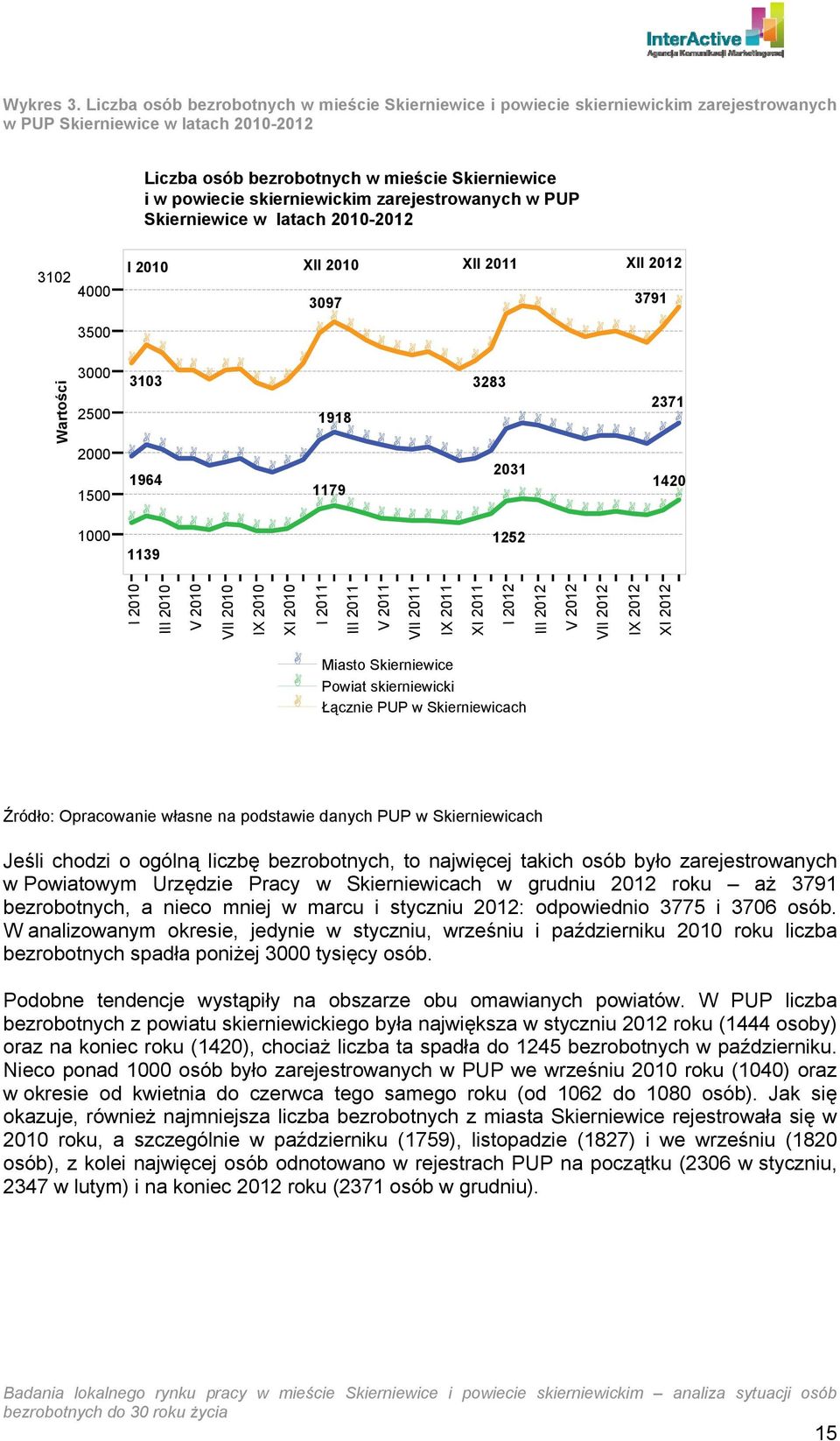 skierniewickim zarejestrowanych w PUP Skierniewice w latach 2010-2012 3102 4000 3500 3000 2500 Wartości 2000 1500 1000 I 2010 XII 2010 XII 2011 XII 2012 3097 3791 3103 3283 2371 1918 2031 1964 1420