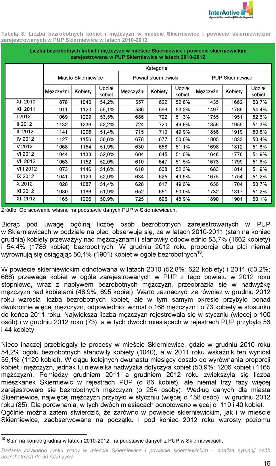 Skierniewice i powiecie skierniewickim zarejestrowana w PUP Skierniewice w latach 2010-2012 Kategorie Miasto Skierniewice Powiat skierniewicki PUP Skierniewice XII 2010 XII 2011 I 2012 II 2012 III