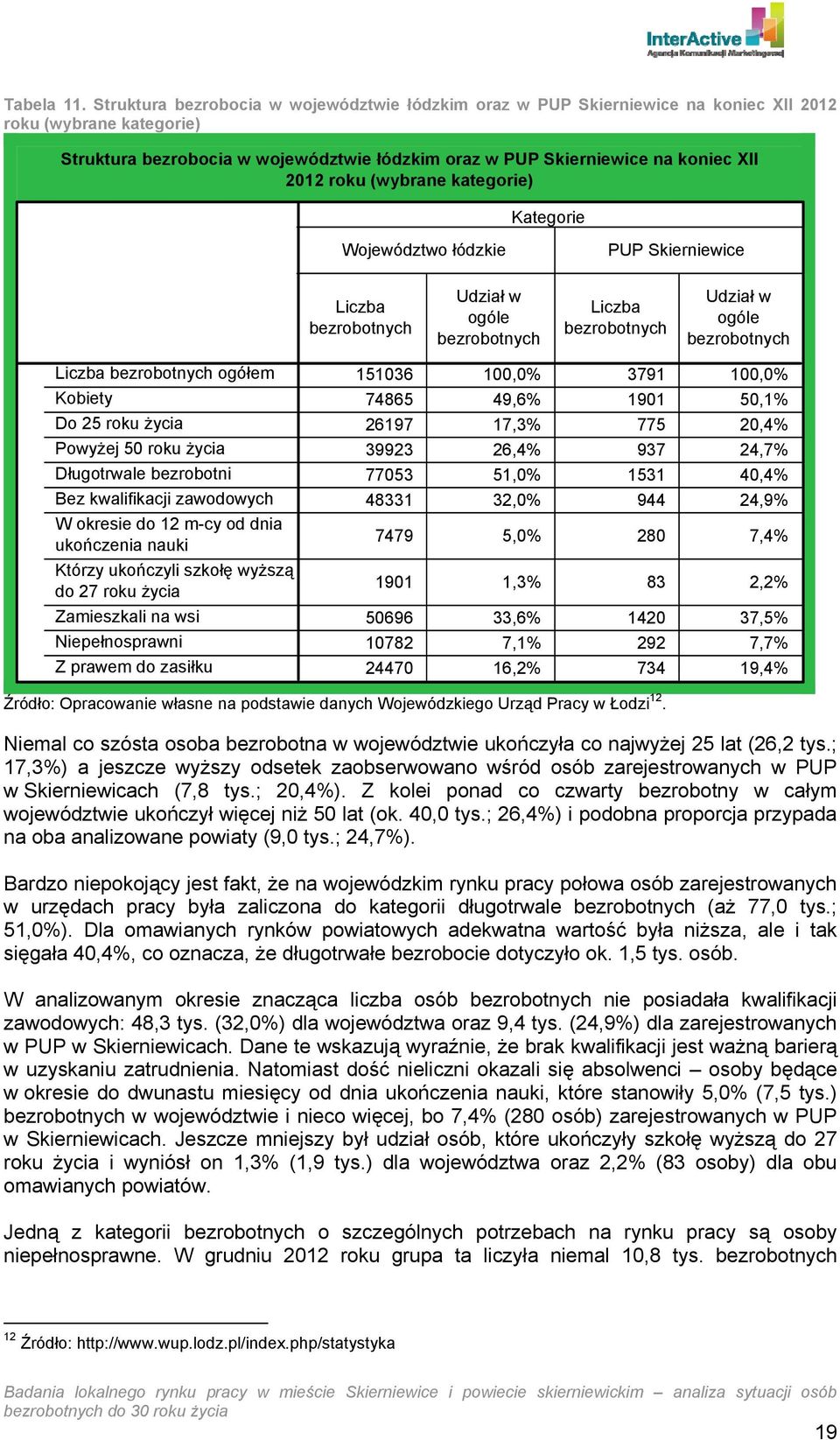 roku (wybrane kategorie) Kategorie Województwo łódzkie PUP Skierniewice Liczba bezrobotnych Udział w ogóle bezrobotnych Liczba bezrobotnych Udział w ogóle bezrobotnych Liczba bezrobotnych ogółem