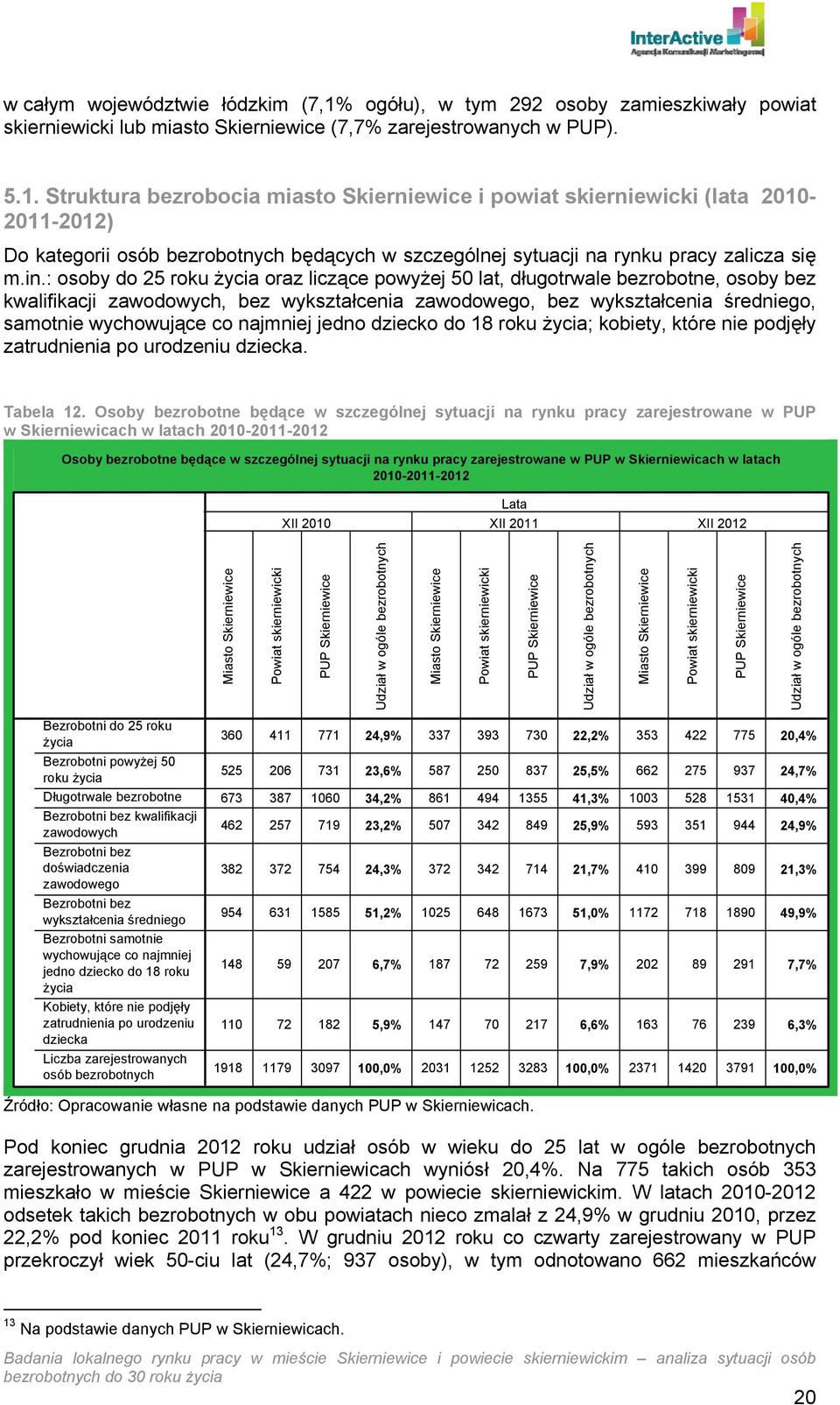 Struktura bezrobocia miasto Skierniewice i powiat skierniewicki (lata 2010-2011-2012) Do kategorii osób bezrobotnych będących w szczególnej sytuacji na rynku pracy zalicza się m.in.