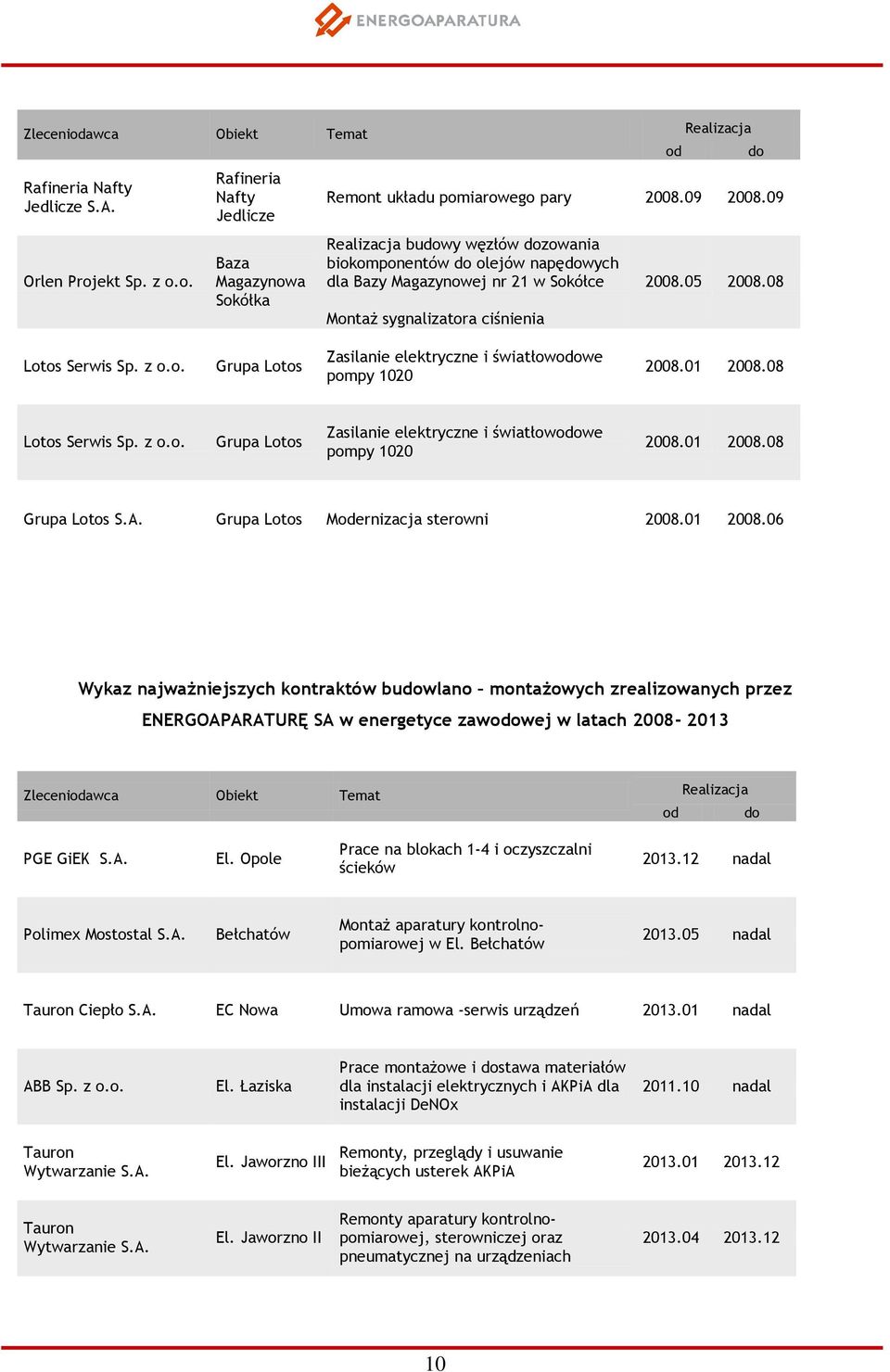 09 buwy węzłów zowania biokomponentów olejów napęwych dla Bazy Magazynowej nr 21 w Sokółce Montaż sygnalizatora ciśnienia 2008.05 2008.08 Lotos Serwis Sp. z o.o. Zasilanie elektryczne i światłowowe pompy 1020 2008.