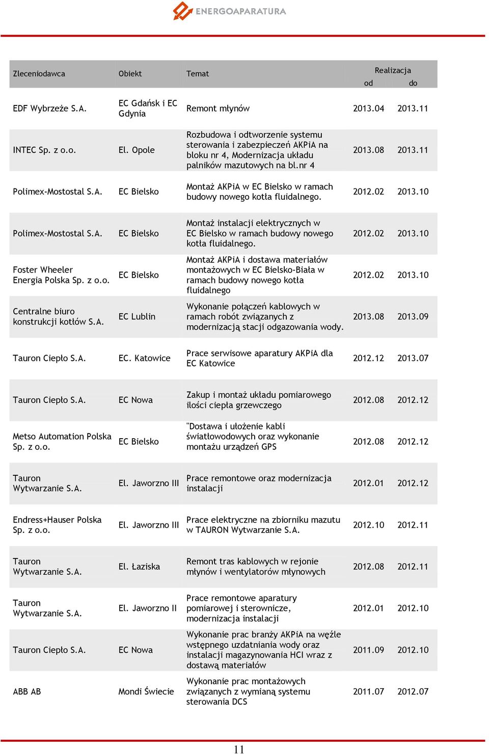 2012.02 2013.10 Polimex-Mostostal S.A. EC Bielsko Montaż instalacji elektrycznych w EC Bielsko w ramach buwy nowego kotła fluidalnego. 2012.02 2013.10 Foster Wheeler Energia Polska Sp. z o.o. EC Bielsko Montaż AKPiA i stawa materiałów montażowych w EC Bielsko-Biała w ramach buwy nowego kotła fluidalnego 2012.