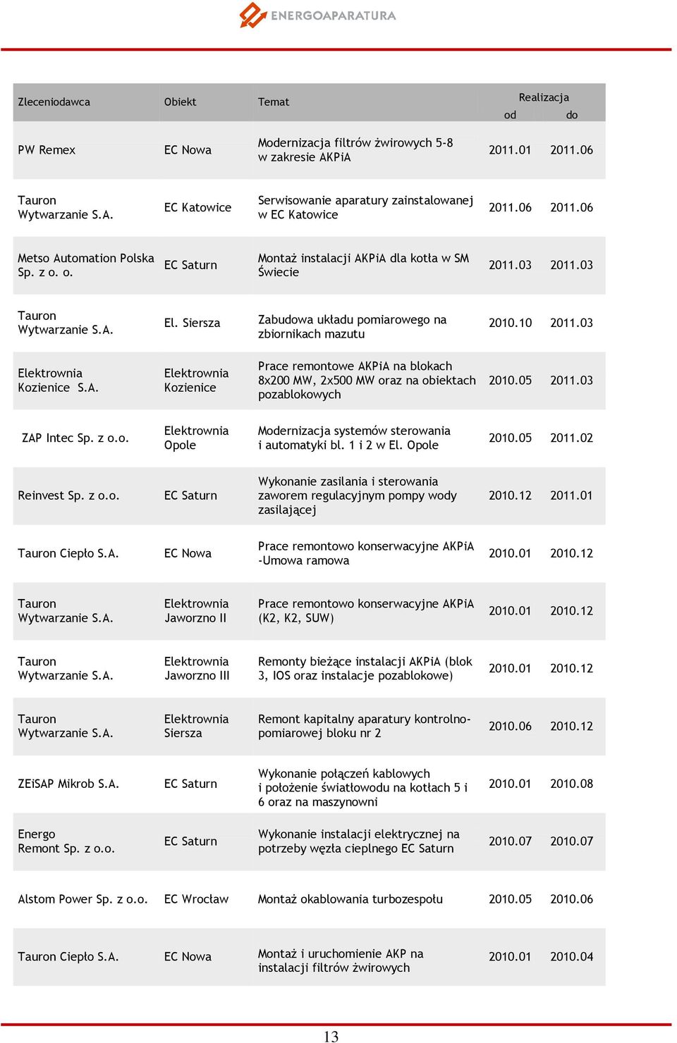 Siersza Zabuwa układu pomiarowego na zbiornikach mazutu 2010.10 2011.03 Kozienice S.A. Kozienice Prace remontowe AKPiA na blokach 8x200 MW, 2x500 MW oraz na obiektach pozablokowych 2010.05 2011.