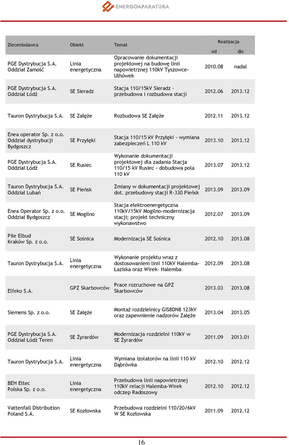 Oddział Łódź SE Sieradz Stacja 110/15kV Sieradz przebuwa i rozbuwa stacji 2012.06 2013.12 SE Załęże Rozbuwa SE Załęże 2012.11 2013.12 Enea operator Sp. z o.o. Oddział dystrybucji Bydgoszcz SE Przyłęki Stacja 110/15 kv Przyłęki - wymiana zabezpieczeń L 110 kv 2013.