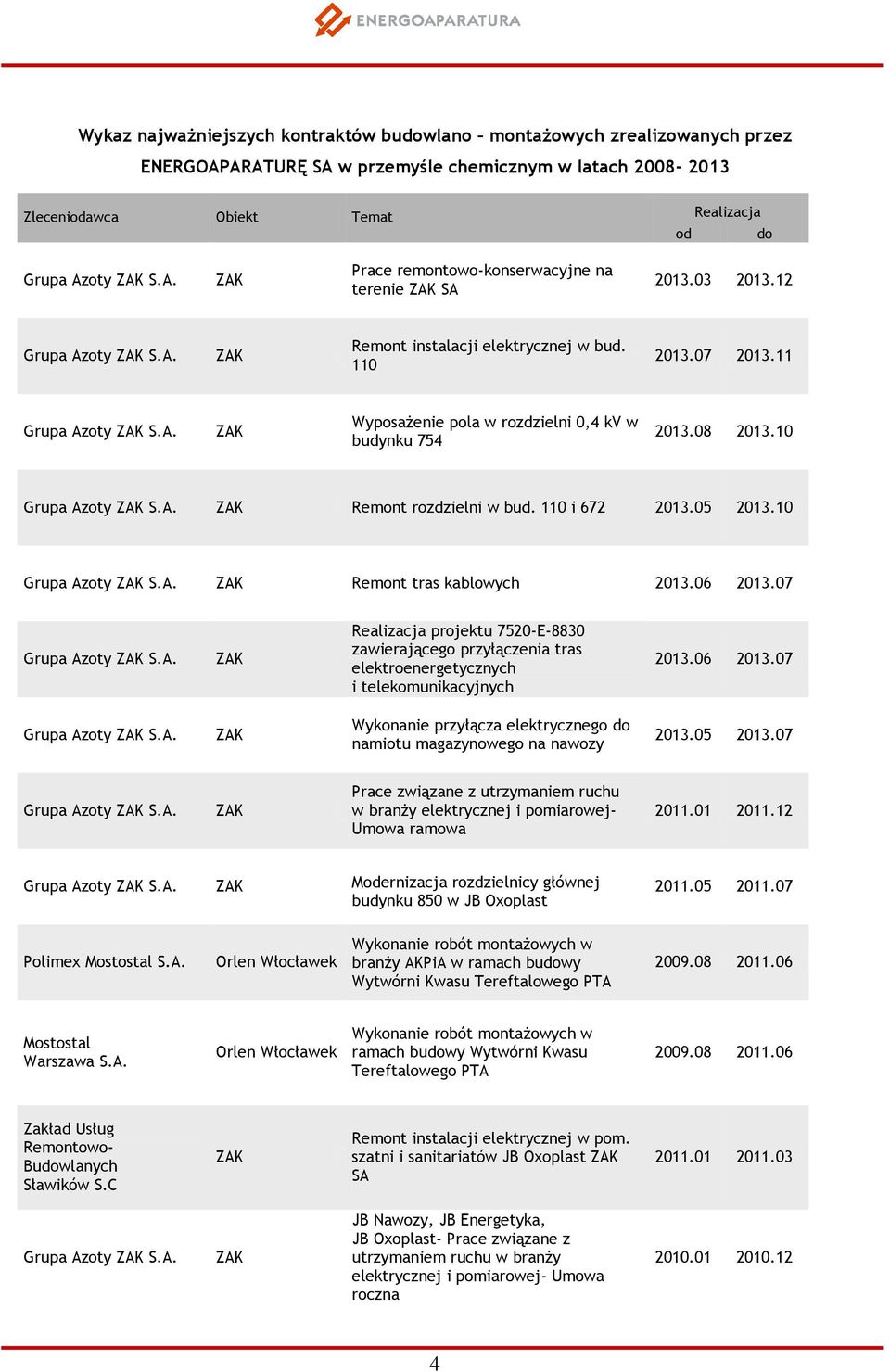 A. ZAK Wyposażenie pola w rozdzielni 0,4 kv w budynku 754 2013.08 2013.10 Grupa Azoty ZAK S.A. ZAK Remont rozdzielni w bud. 110 i 672 2013.05 2013.10 Grupa Azoty ZAK S.A. ZAK Remont tras kablowych 2013.