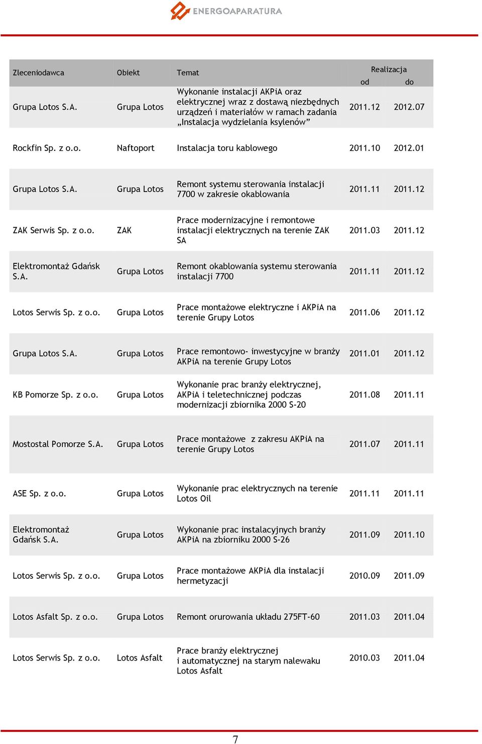 10 2012.01 S.A. Remont systemu sterowania instalacji 7700 w zakresie okablowania 2011.11 2011.12 ZAK Serwis Sp. z o.o. ZAK Prace mernizacyjne i remontowe instalacji elektrycznych na terenie ZAK SA 2011.