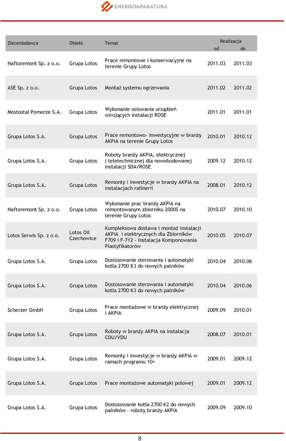 12 2010.12 S.A. Remonty i inwestycje w branży AKPiA na instalacjach rafinerii 2008.01 2010.12 Naftoremont Sp. z o.o. Wykonanie prac branży AKPiA na remontowanym zbiorniku 2000S na terenie Grupy Lotos 2010.