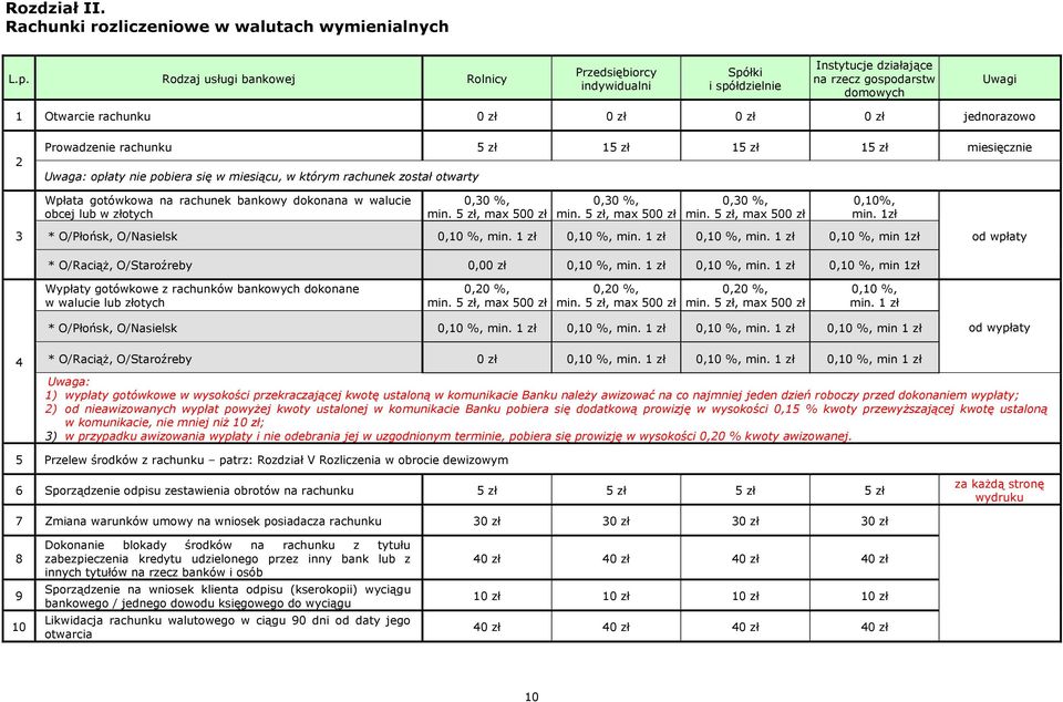 Prowadzenie rachunku 5 zł 15 zł 15 zł 15 zł miesięcznie Uwaga: opłaty nie pobiera się w miesiącu, w którym rachunek został otwarty Wpłata gotówkowa na rachunek bankowy dokonana w walucie obcej lub w