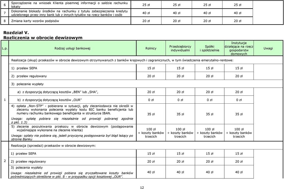 dpisów 20 zł 20 zł 20 zł 20 zł Rozdział V. Rozliczenia w obrocie dewizowym L.p. Rodzaj usługi bankowej Rolnicy Przedsiębiorcy indywidualni Spółki i spółdzielnie Instytucje działające na rzecz