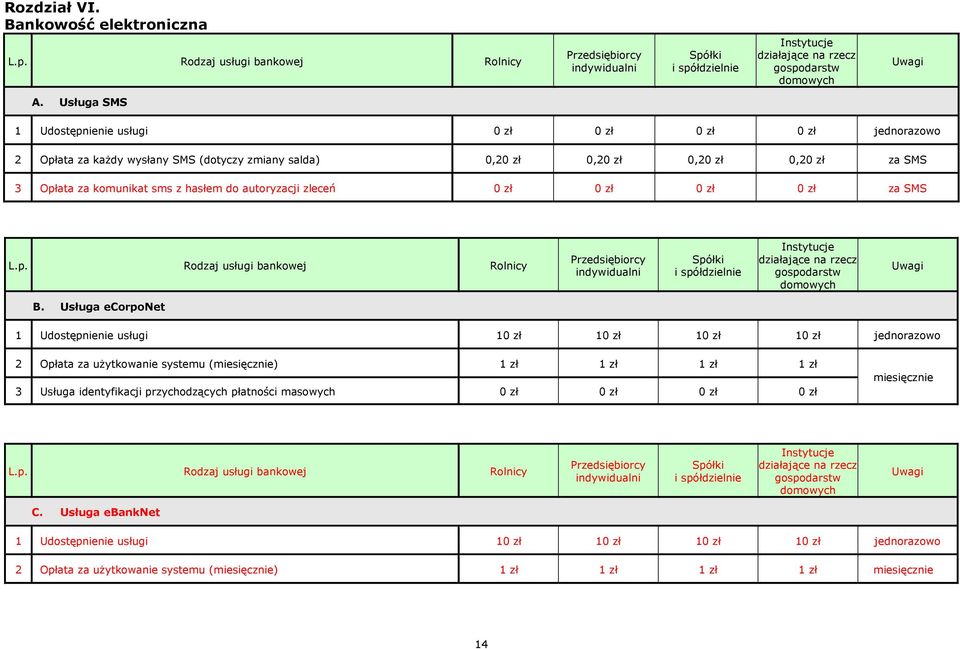 autoryzacji zleceń 0 zł 0 zł 0 zł 0 zł za SMS L.p. Rodzaj usługi bankowej Rolnicy Przedsiębiorcy indywidualni Spółki i spółdzielnie Instytucje działające na rzecz gospodarstw domowych Uwagi B.
