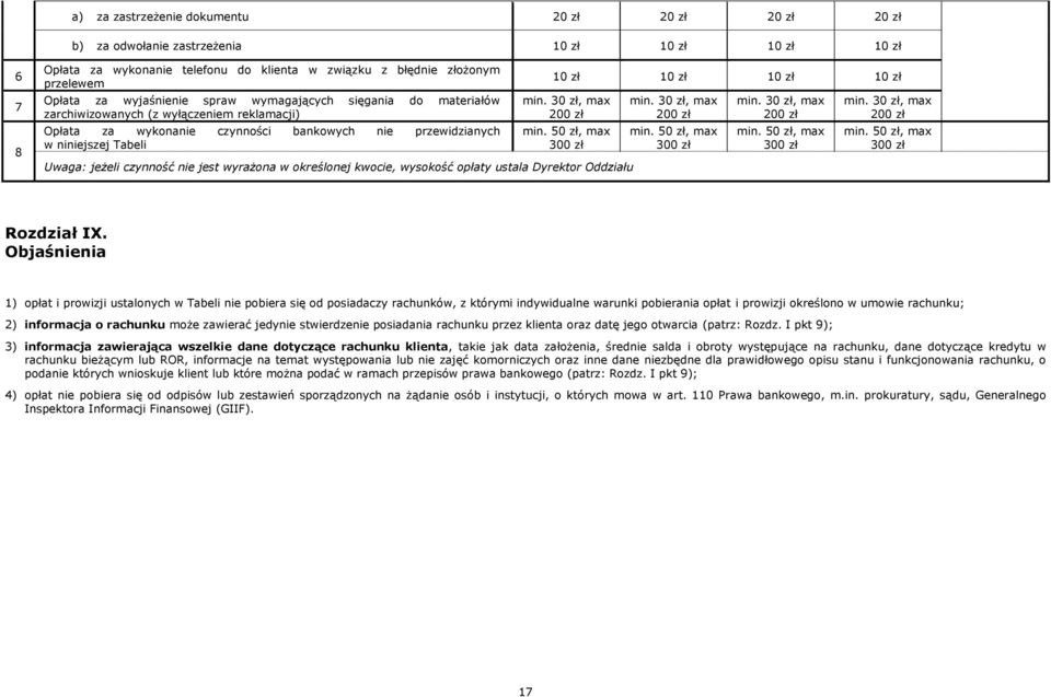 10 zł min. 30 zł, max 200 zł min. 50 zł, max 300 zł Uwaga: jeżeli czynność nie jest wyrażona w określonej kwocie, wysokość opłaty ustala Dyrektor Oddziału min. 30 zł, max 200 zł min. 50 zł, max 300 zł min.