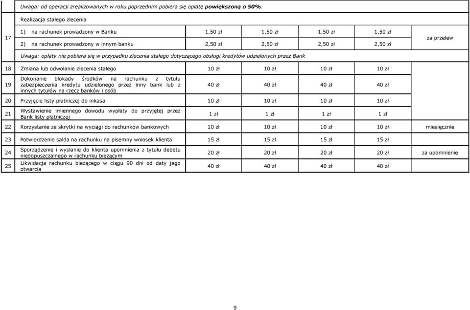 w przypadku zlecenia stałego dotyczącego obsługi kredytów udzielonych przez Bank za przelew 18 Zmiana lub odwołanie zlecenia stałego 10 zł 10 zł 10 zł 10 zł 19 Dokonanie blokady środków na rachunku z