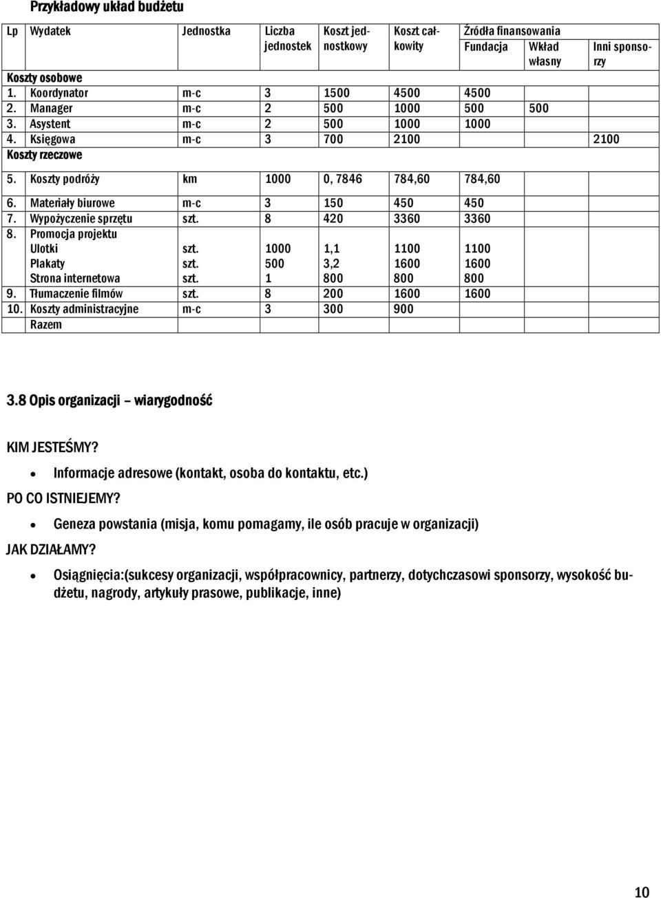 Materiały biurowe m-c 3 150 450 450 7. WypoŜyczenie sprzętu szt. 8 420 3360 3360 8. Promocja projektu Ulotki Plakaty Strona internetowa szt. szt. szt. 1000 500 1 1,1 3,2 800 1100 1600 800 1100 1600 800 9.