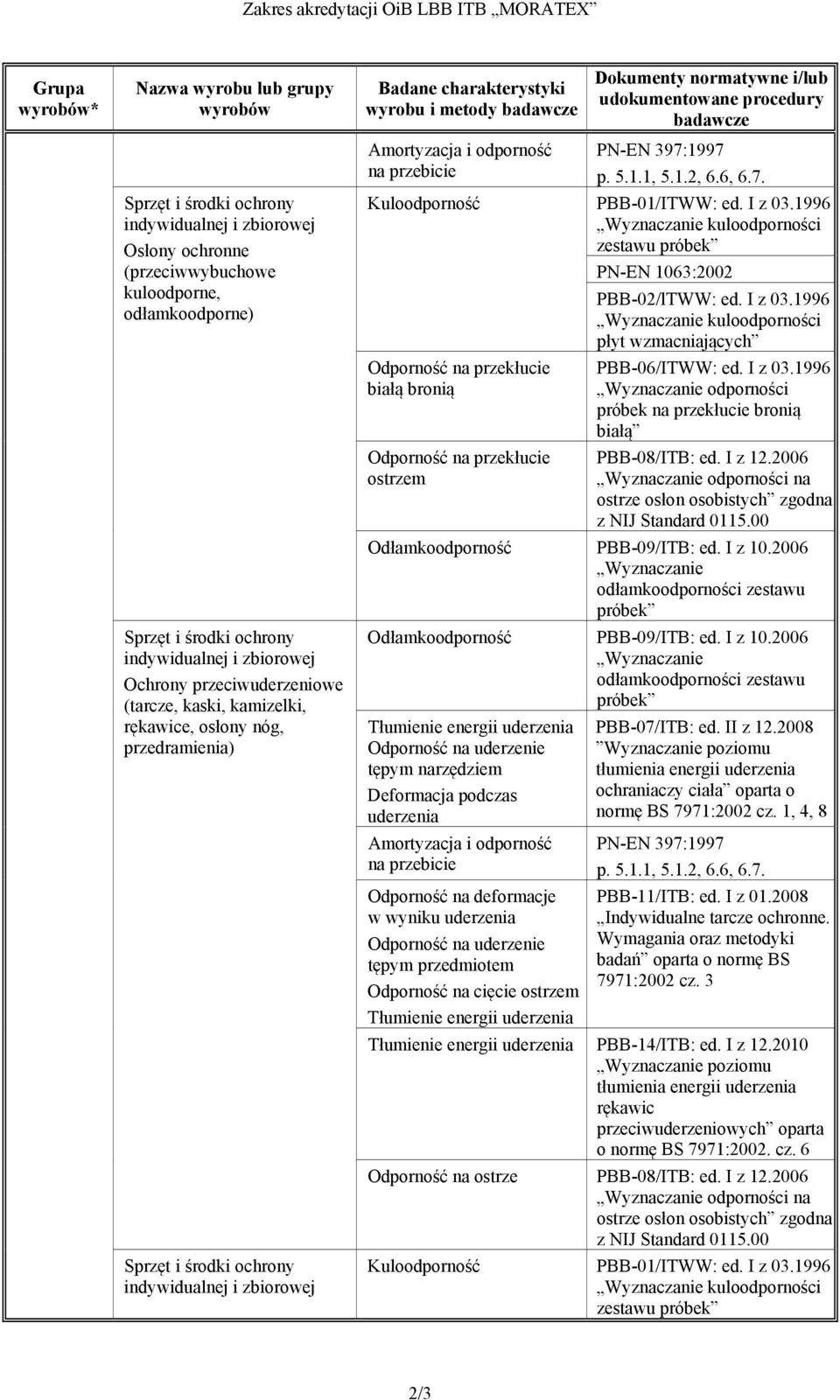 wyrobu i metody Amortyzacja i odporność na przebicie PN-EN 397:1997 p. 5.1.1, 5.1.2, 6.6, 6.7. Kuloodporność PBB-01/ITWW: ed. I z 03.