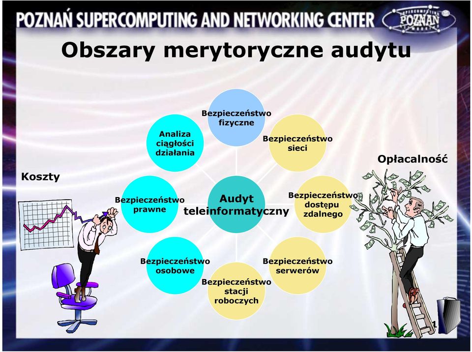 Bezpieczeństwo prawne Audyt teleinformatyczny Bezpieczeństwo dostępu