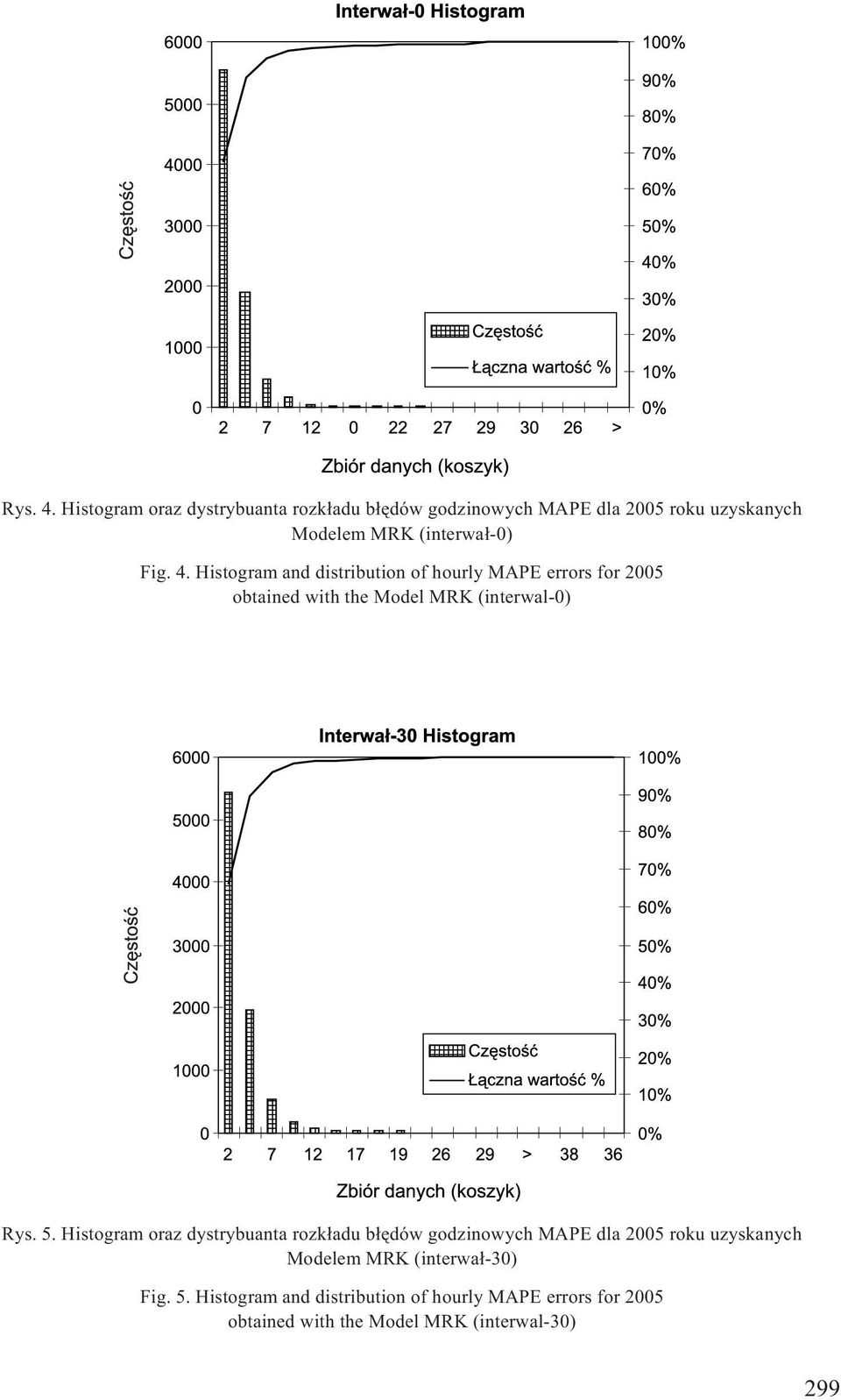 4. Histogram and distribution of hourly MAPE errors for 2005 obtained with the Model MRK (interwal-0) Rys. 5.