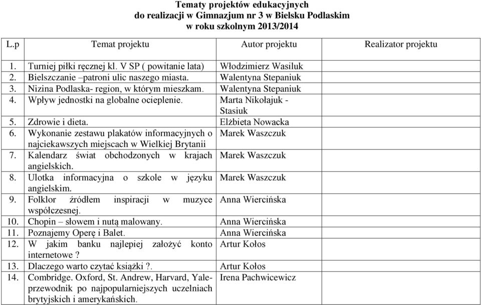 Wpływ jednostki na globalne ocieplenie. Marta Nikołajuk - Stasiuk 5. Zdrowie i dieta. Elżbieta Nowacka 6.