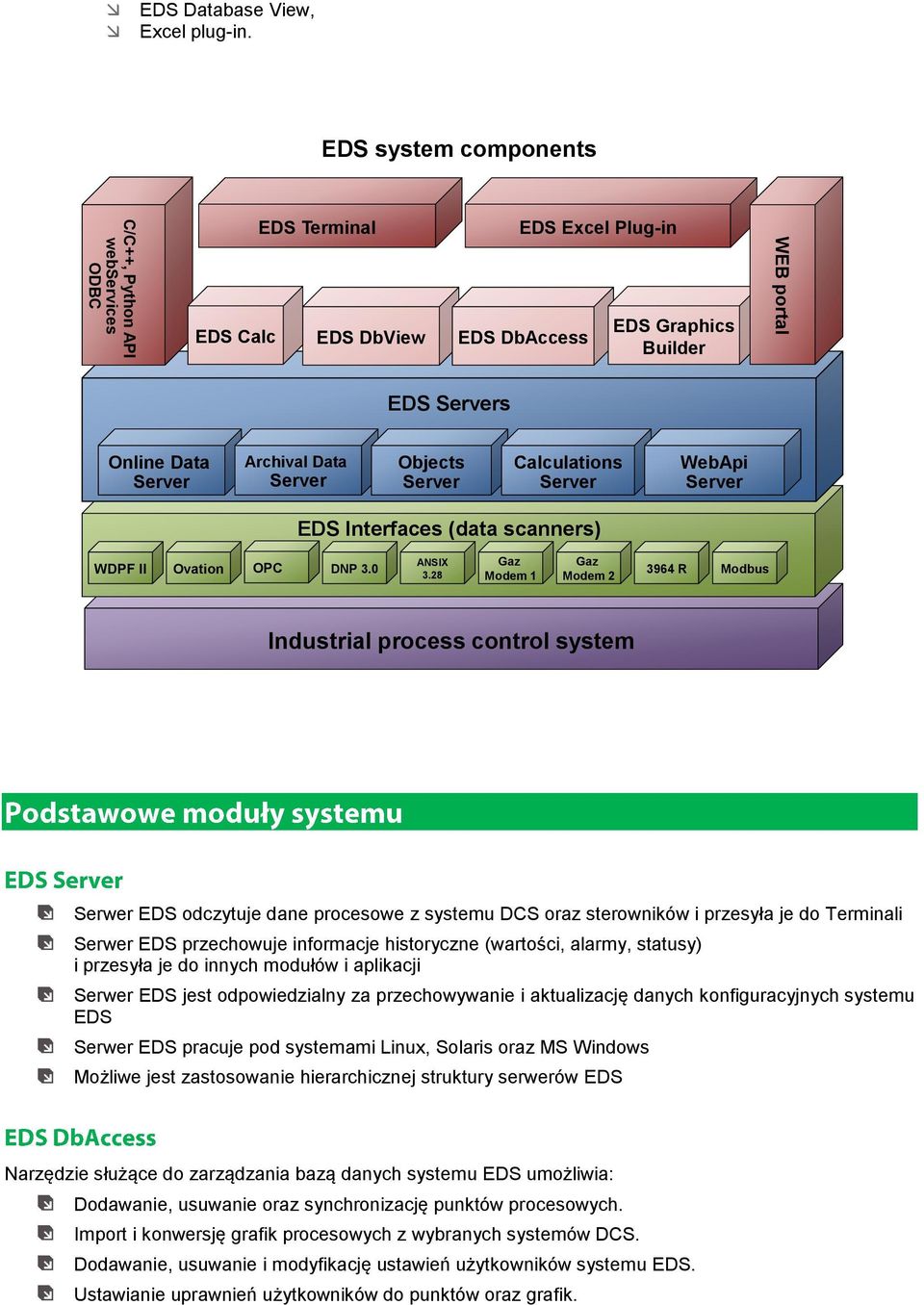 Server Objects Server Calculations Server WebApi Server EDS Interfaces (data scanners) WDPF II Ovation OPC DNP 3.0 ANSIX 3.