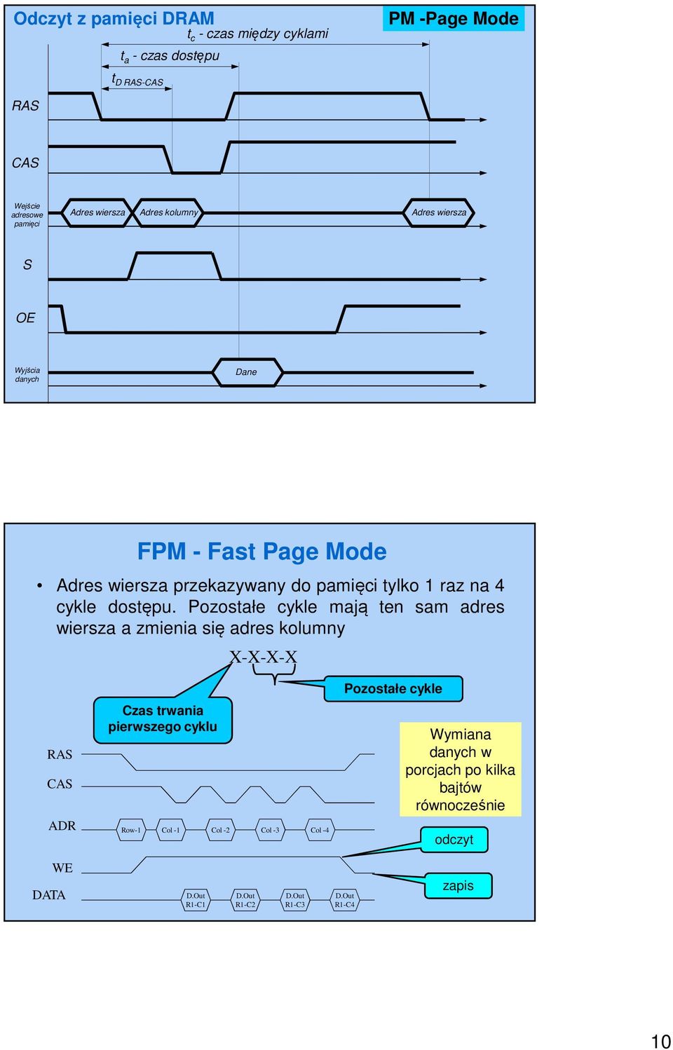 Pozostałe cykle mają ten sam adres wiersza a zmienia się adres kolumny X-X-X-X Pozostałe cykle RAS CAS ADR Czas trwania pierwszego cyklu Row-1