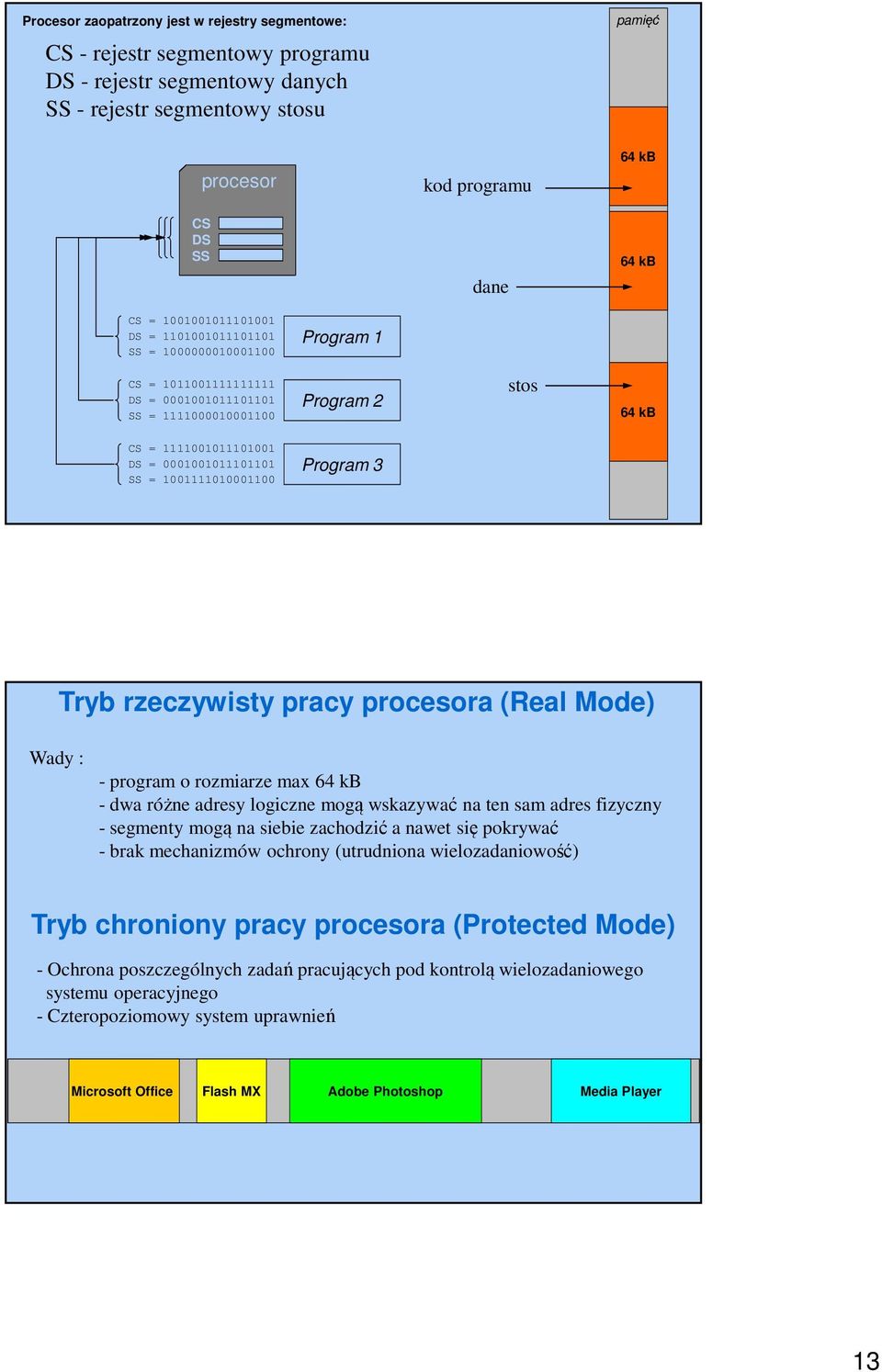 0001001011101101 SS = 1001111010001100 Program 3 Tryb rzeczywisty pracy procesora (Real Mode) Wady : - program o rozmiarze max 64 kb - dwa różne adresy logiczne mogą wskazywać na ten sam adres