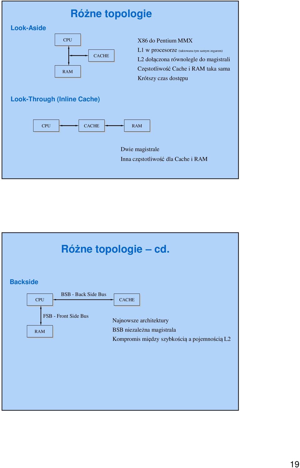 CACHE RAM Dwie magistrale Inna częstotliwość dla Cache i RAM Różne topologie cd.