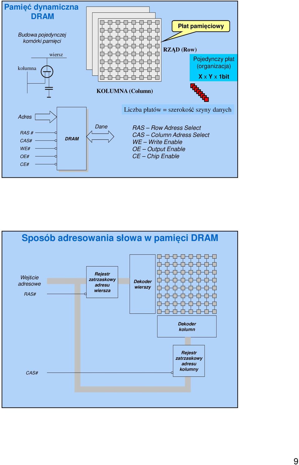 Row Adress Select CAS Column Adress Select WE Write Enable OE Output Enable CE Chip Enable Sposób adresowania słowa w pamięci