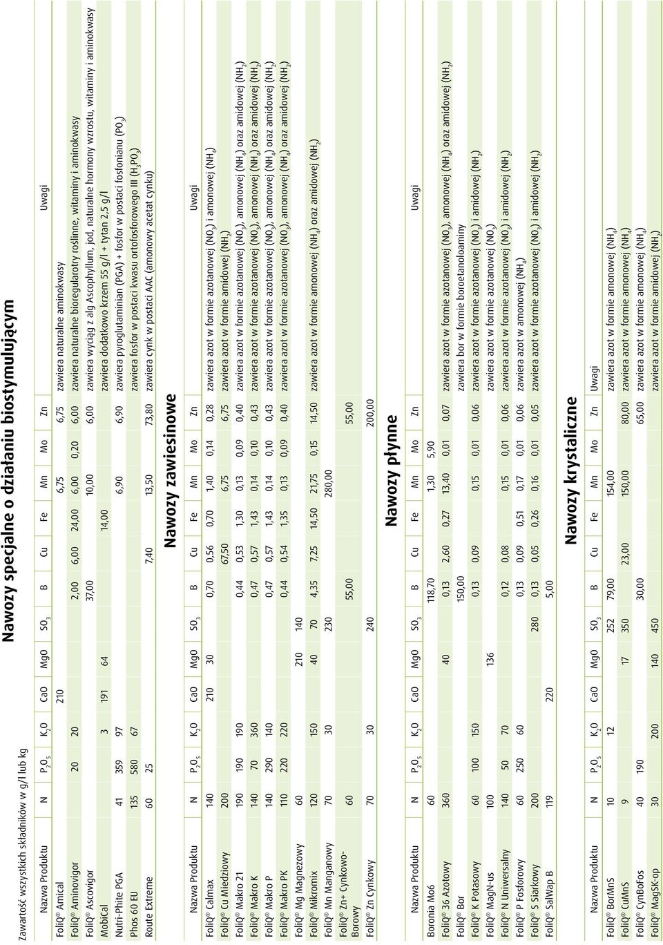 jod, naturalne hormony wzrostu, witaminy i aminokwasy MobiCal 3 191 64 14,00 zawiera dodatkowo krzem 55 + tytan 2,5 Nutri-Phite 97 zawiera pyroglutaminian (PGA) + fosfor w postaci PGA 41 359 6,90