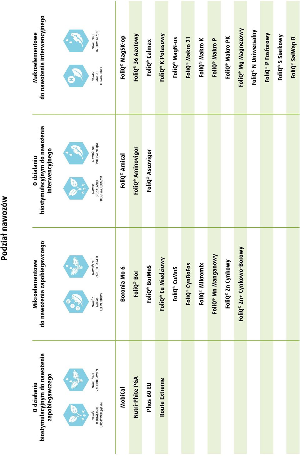 MAKRO- ELEMENTOWY NAWOŻENIE INTERWENCYJNE MobiCal Boronia Mo 6 FoliQ Amical FoliQ MagSK-op Nutri-Phite PGA FoliQ Bor FoliQ Aminovigor FoliQ 36 Azotowy Phos 60 EU FoliQ BorMnS FoliQ Ascovigor FoliQ