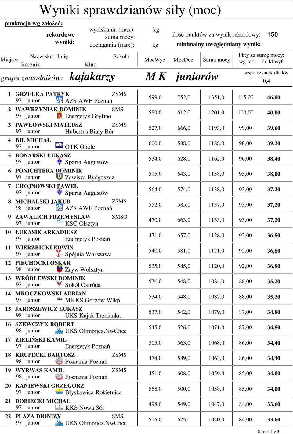 wspólczynnik dla kw 0,4 1 2 3 4 5 6 GRZELKA PATRYK Z 97 junior AZS AWF Poznań WAWRZYNIAK DOMINIK 97 junior Energetyk Gryfino PAWŁOWSKI MATEUSZ Z 97 junior Hubertus Biały Bór BIL MICHAŁ 97 junior OTK