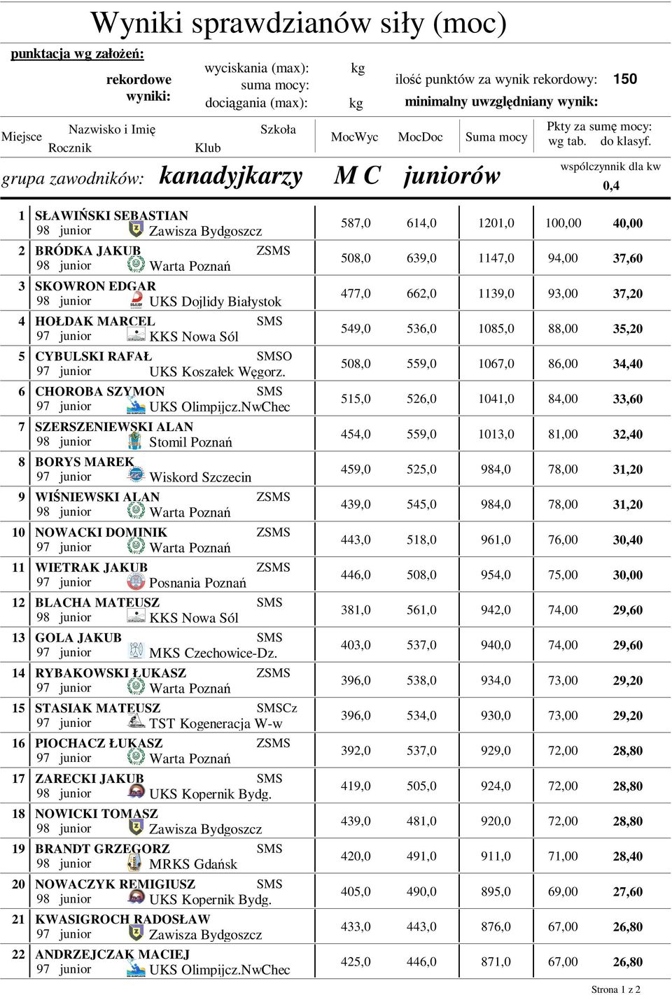 wspólczynnik dla kw 0,4 1 2 SŁAWIŃSKI SEBASTIAN 98 junior Zawisza Bydgoszcz BRÓDKA JAKUB Z 98 junior Warta Poznań 587,0 508,0 614,0 639,0 1201,0 100 40 1147,0 94,00 37,60 3 4 5 6 SKOWRON EDGAR 98