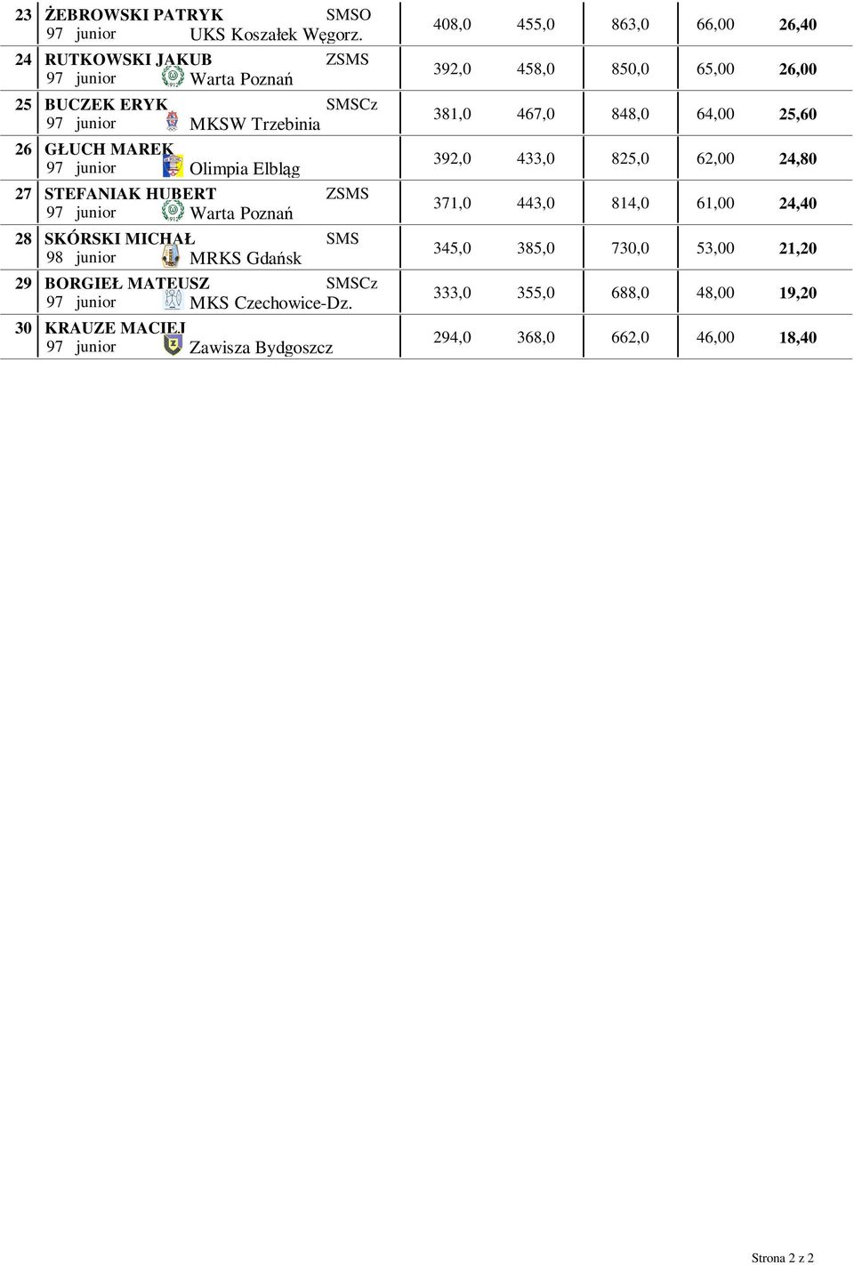 Warta Poznań SKÓRSKI MICHAŁ 98 junior MRKS Gdańsk BORGIEŁ MATEUSZ Cz 97 junior MKS Czechowice-Dz.