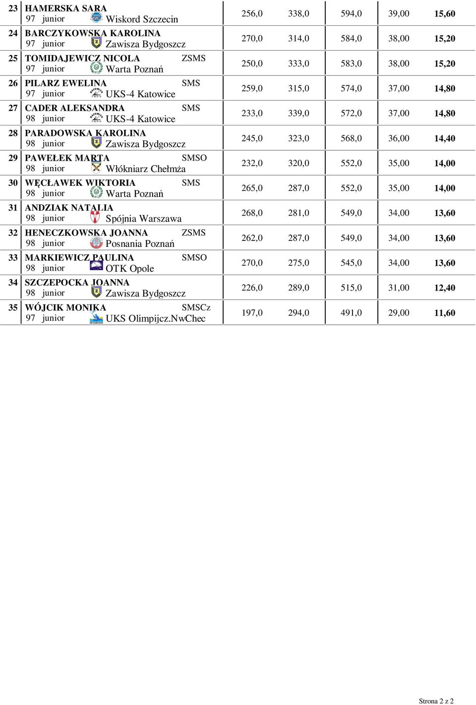 34 35 PARADOWSKA KAROLINA 98 junior Zawisza Bydgoszcz PAWEŁEK MARTA O 98 junior Włókniarz ChełmŜa WĘCŁAWEK WIKTORIA 98 junior Warta Poznań ANDZIAK NATALIA 98 junior Spójnia Warszawa HENECZKOWSKA