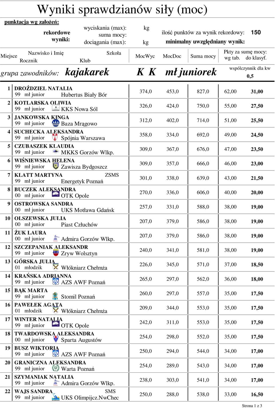 mł juniorek wspólczynnik dla kw 0,5 1 2 DROŹDZIEL NATALIA 99 mł junior Hubertus Biały Bór KOTLARSKA OLIWIA 99 mł junior KKS Nowa Sól 374,0 326,0 453,0 424,0 827,0 62,00 31,00 75 55,00 27,50 3 4 5 6 7