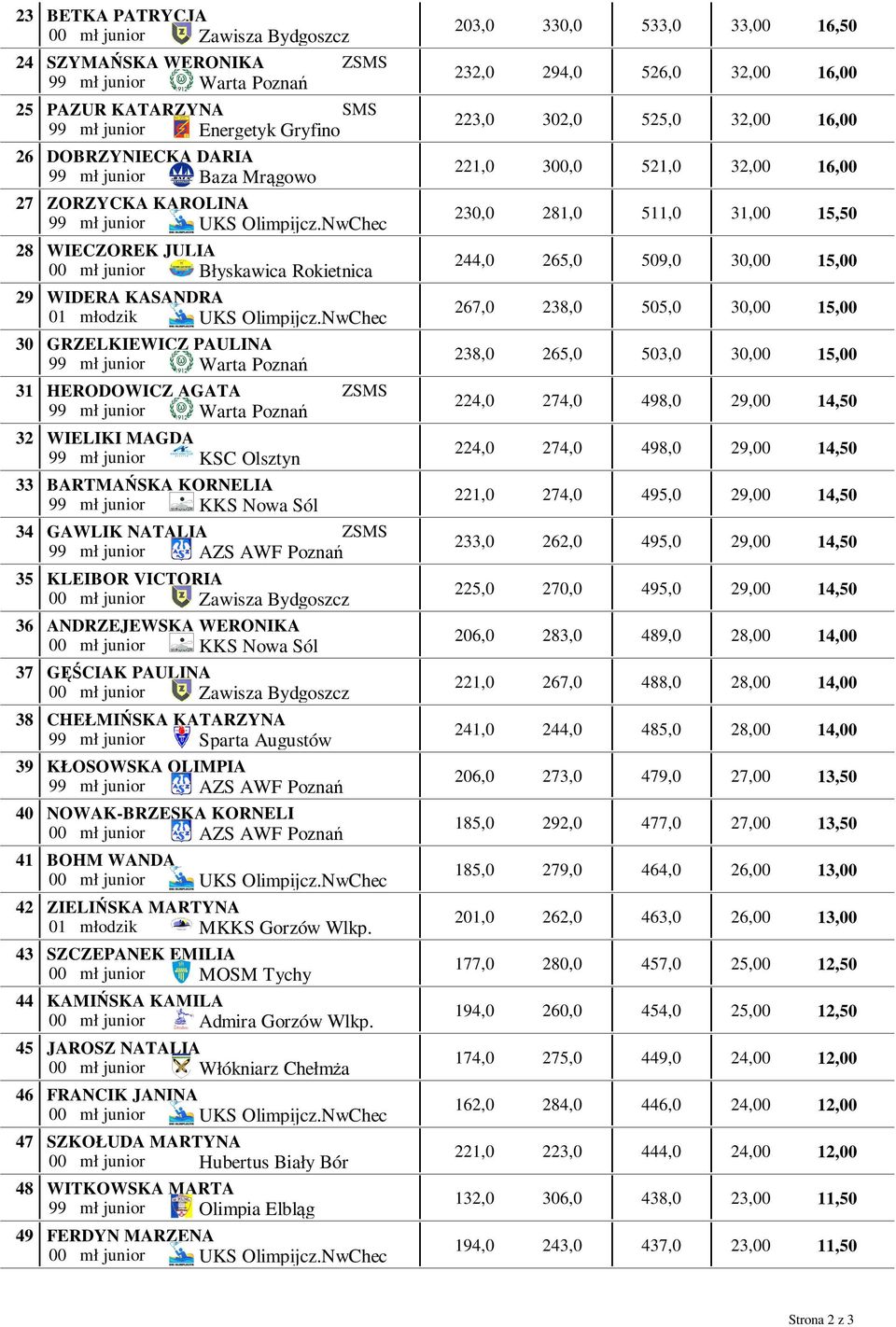 NwChec 203,0 232,0 223,0 221,0 23 33 294,0 302,0 30 281,0 533,0 33,00 16,50 526,0 32,00 16,00 525,0 32,00 16,00 521,0 32,00 16,00 511,0 31,00 15,50 28 29 30 31 WIECZOREK JULIA 00 mł junior Błyskawica