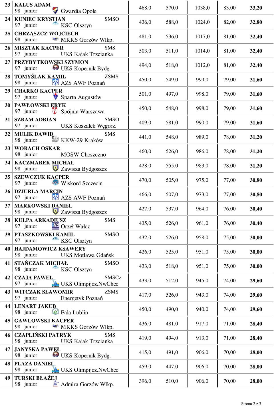 TOMYŚLAK KAMIL Z 98 junior AZS AWF Poznań CHARKO KACPER 97 junior Sparta Augustów PAWŁOWSKI ERYK 97 junior Spójnia Warszawa SZRAM ADRIAN O 97 junior UKS Koszałek Węgorz.