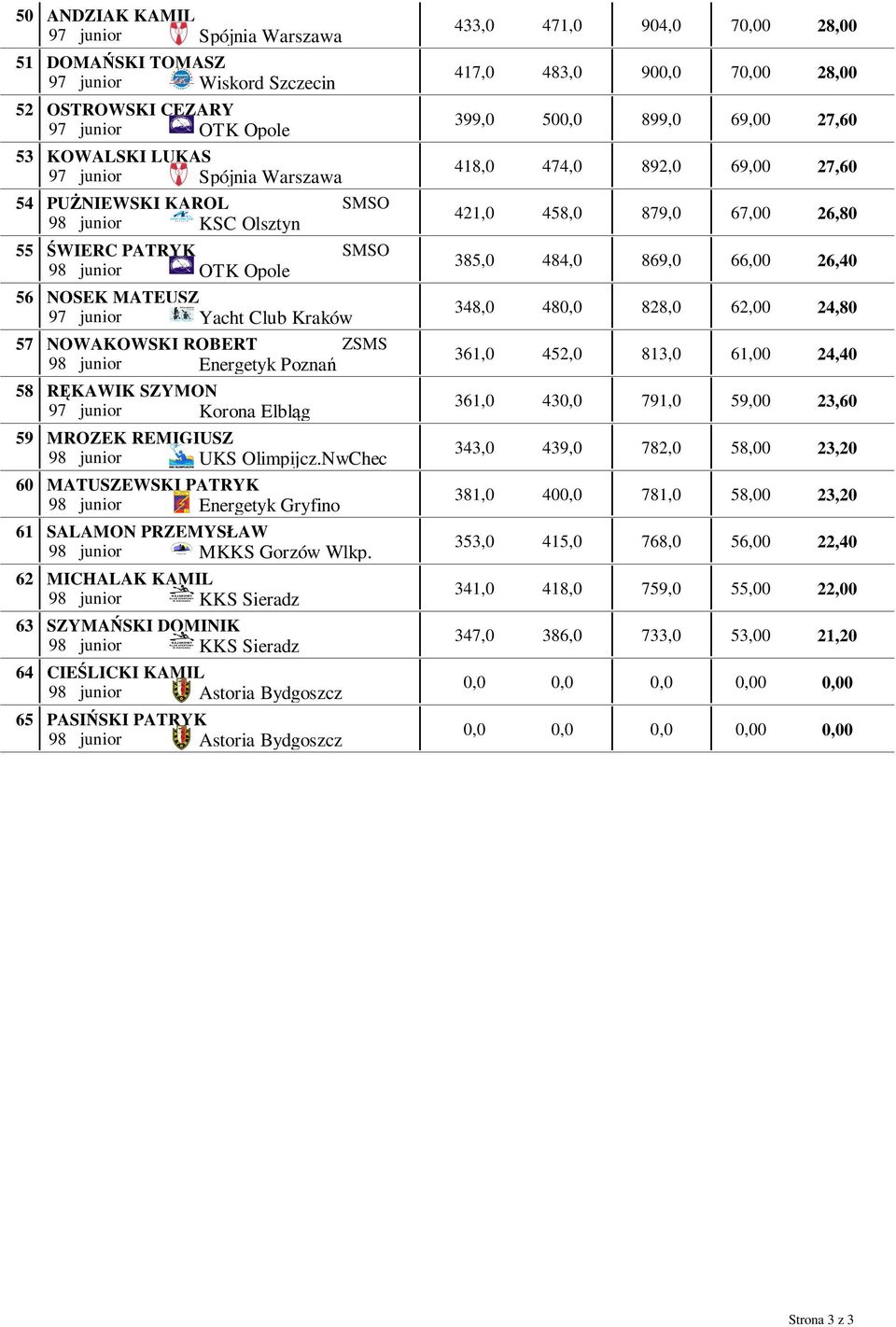 Energetyk Poznań RĘKAWIK SZYMON 97 junior Korona Elbląg 399,0 418,0 421,0 385,0 348,0 361,0 361,0 50 474,0 458,0 484,0 48 452,0 43 899,0 69,00 27,60 892,0 69,00 27,60 879,0 67,00 26,80 869,0 66,00