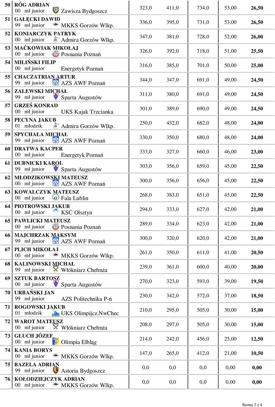 MAĆKOWIAK MIKOŁAJ 00 mł junior Posnania Poznań MILIŃSKI FILIP 00 mł junior Energetyk Poznań 347,0 326,0 316,0 381,0 392,0 385,0 728,0 52,00 26,00 718,0 51,00 25,50 701,0 50 25,00 55 56 57 58
