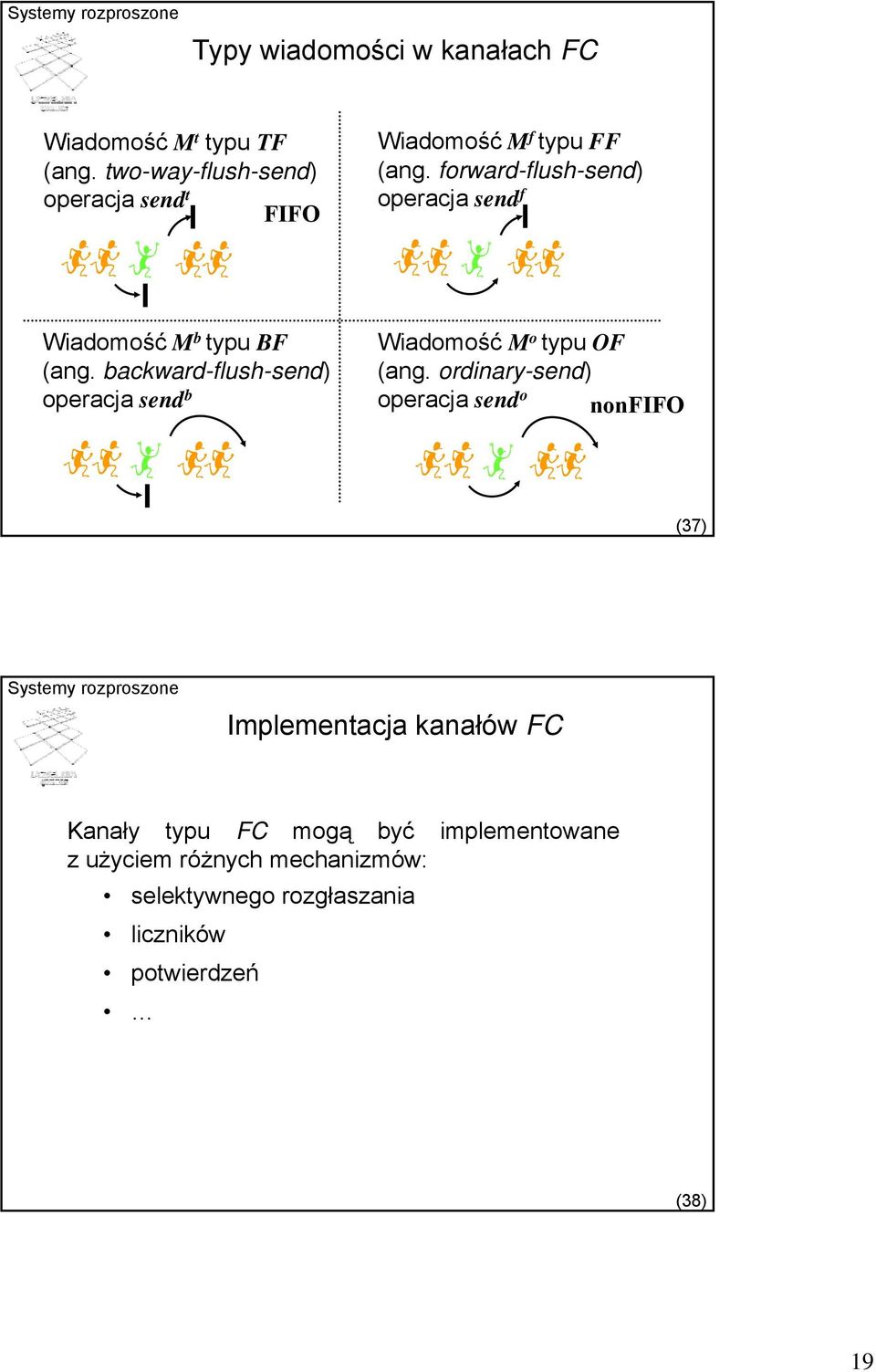 backward-flush-send) operacja send b Wiadomość M o typu OF (ang.