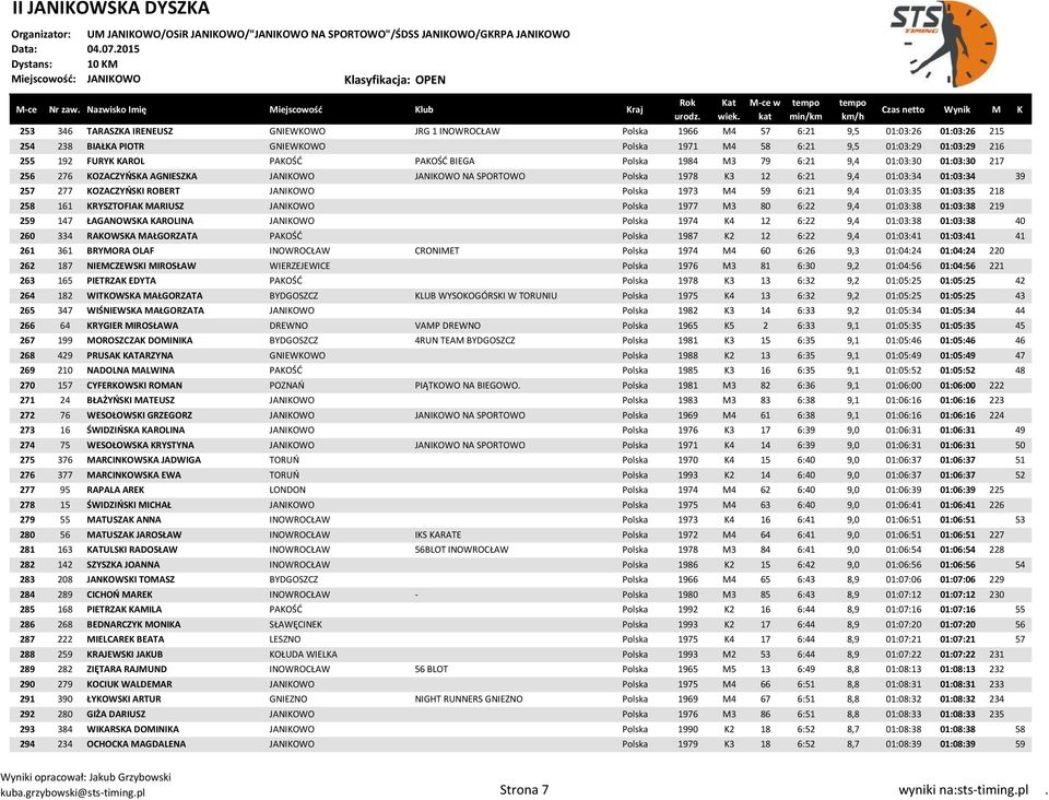 KOZACZYŃSKI ROBERT JANIKOWO Polska 1973 M4 59 6:21 9,4 01:03:35 01:03:35 218 258 161 KRYSZTOFIAK MARIUSZ JANIKOWO Polska 1977 M3 80 6:22 9,4 01:03:38 01:03:38 219 259 147 ŁAGANOWSKA KAROLINA JANIKOWO