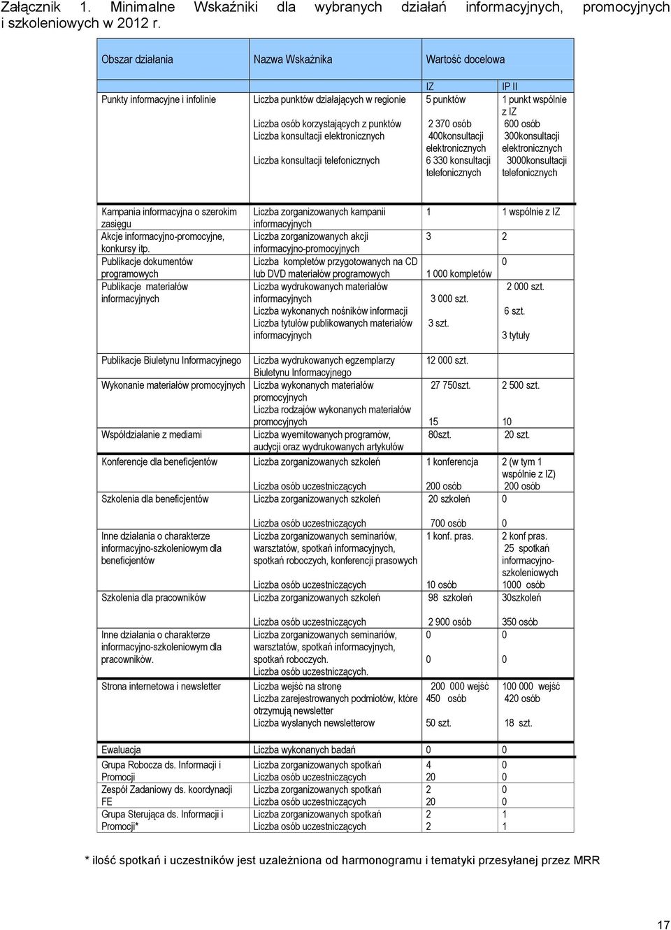 konsultacji telefonicznych IZ 5 punktów 2 370 osób 400konsultacji elektronicznych 6 330 konsultacji telefonicznych IP II 1 punkt wspólnie z IZ 600 osób 300konsultacji elektronicznych 3000konsultacji