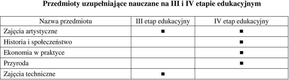 etap edukacyjny Zajęcia artystyczne Historia i