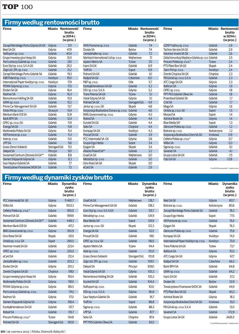 z o.o. S.K.A GK Gdańsk 26,5 Ziaja Ltd. ZPL sp. z o.o. Gdańsk 21,2 Zarząd Morskiego Portu Gdańsk SA Gdańsk 19,3 KBR Poland sp. z o.o. Kwidzyn 19,0 International Paper Kwidzyn sp. z o.o. Kwidzyn 17,9 PEWiK Gdynia sp.
