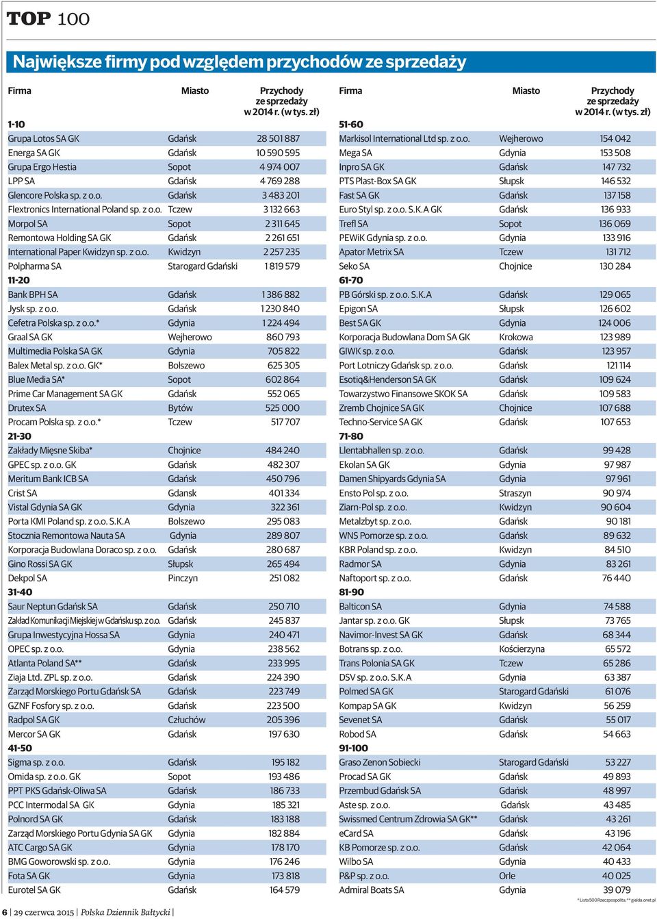 z o.o. Tczew 3 132 663 Morpol SA Sopot 2 311 645 Remontowa Holding SA GK Gdańsk 2 261 651 International Paper Kwidzyn sp. z o.o. Kwidzyn 2 257 235 Polpharma SA Starogard Gdański 1 819 579 11-20 Bank BPH SA Gdańsk 1 386 882 Jysksp.