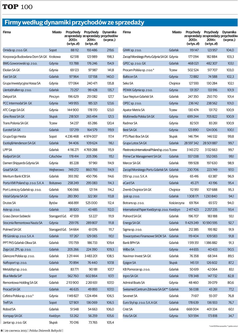 o. GK Sopot 88 112 193 486 219,6 Korporacja Budowlana Dom SA GK Krokowa 62 518 123 989 198,3 BMG Goworowski sp. z o.o. Gdynia 113 788 176 246 154,9 Ekolan SA GK Gdynia 69 123 97 987 141,8 Fast SA GK Gdańsk 97 964 137 158 140,0 Grupa Inwestycyjna Hossa SA Gdynia 177 064 240 471 135,8 Llentabhallen sp.
