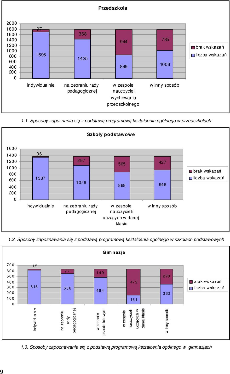 1. Sposoby zapoznania się z podstawą programową kształcenia ogólnego w przedszkolach Szkoły podstawowe 16 14 12 1 8 6 4 2 36 1337 297 176 55 427 868 946 brak wskazań lic zba wskazań indyw idualnie na