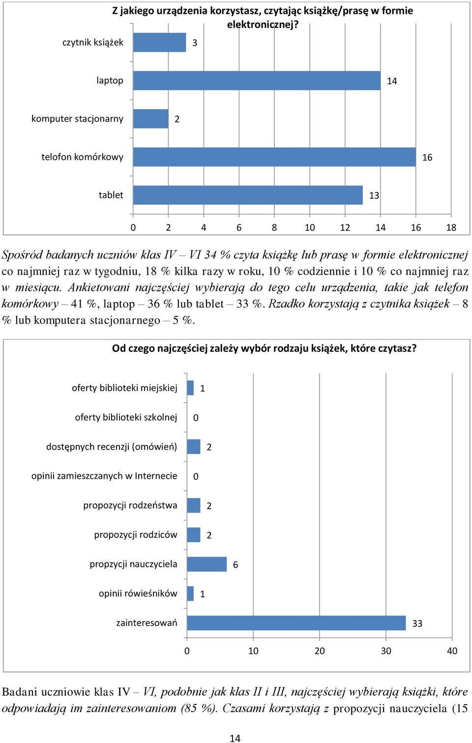 w roku, % codziennie i % co najmniej raz w miesiącu. Ankietowani najczęściej wybierają do tego celu urządzenia, takie jak telefon komórkowy 4 %, laptop 6 % lub tablet %.