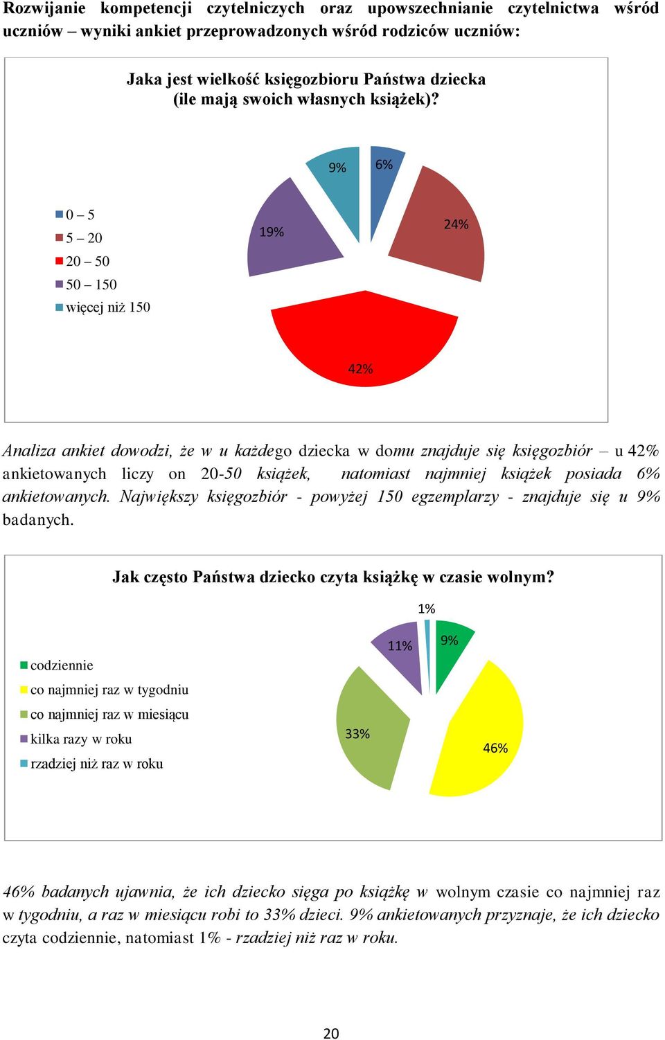 9% 6% więcej niż 9% 4% 4% Analiza ankiet dowodzi, że w u każdego dziecka w domu znajduje się księgozbiór u 4% ankietowanych liczy on - książek, natomiast najmniej książek posiada 6% ankietowanych.